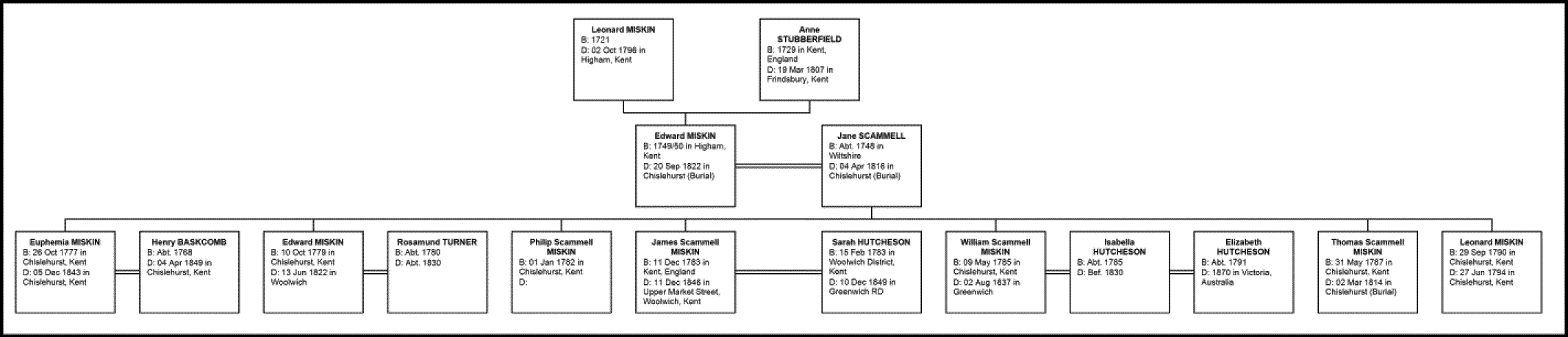 family tree